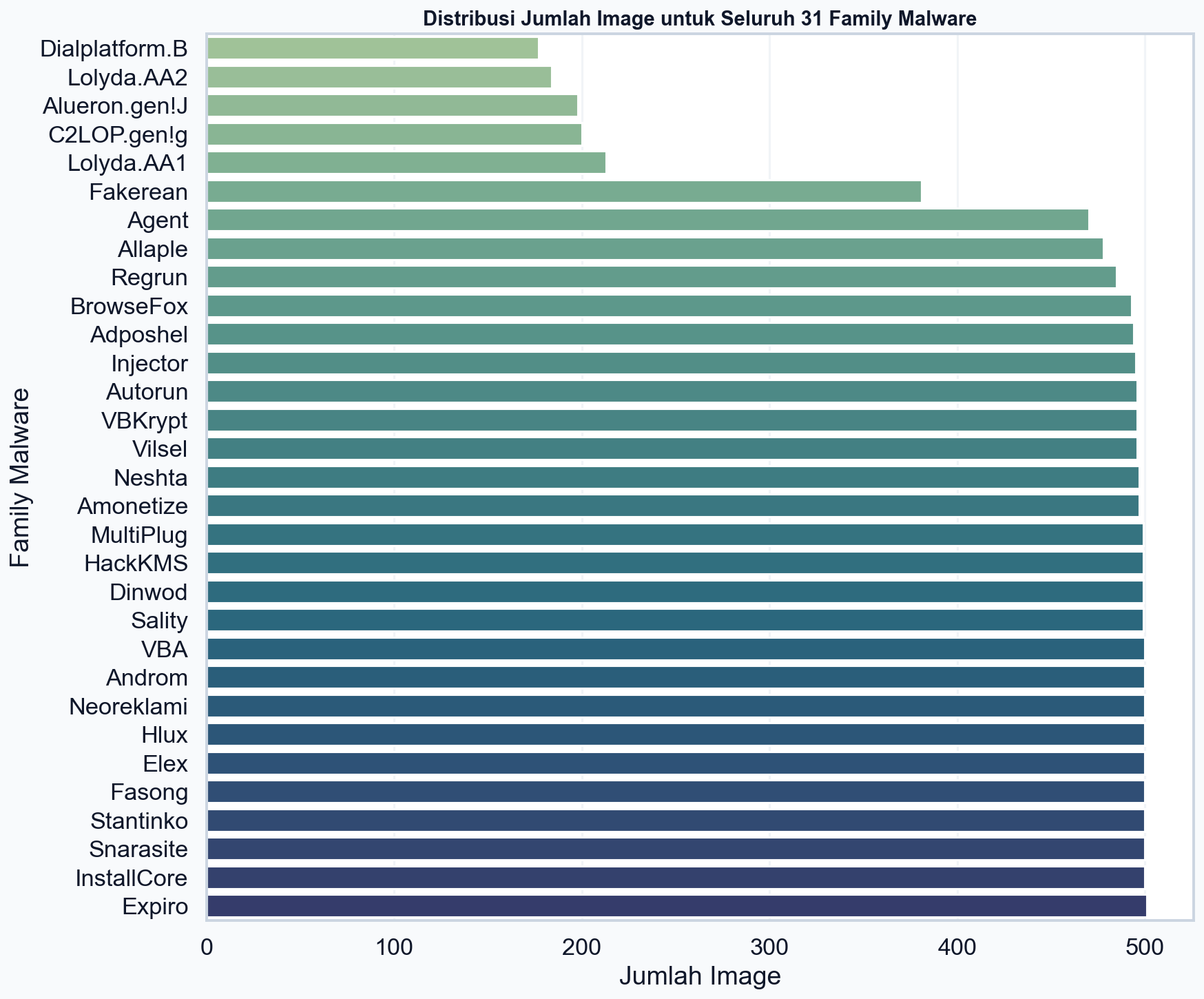All class distribution