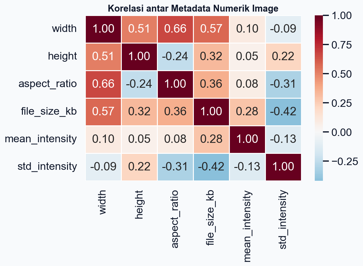 Metadata correlation heatmap